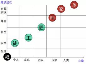 厨师七个层次：奴、徒、工、匠、师、家、圣，你在哪个阶段？