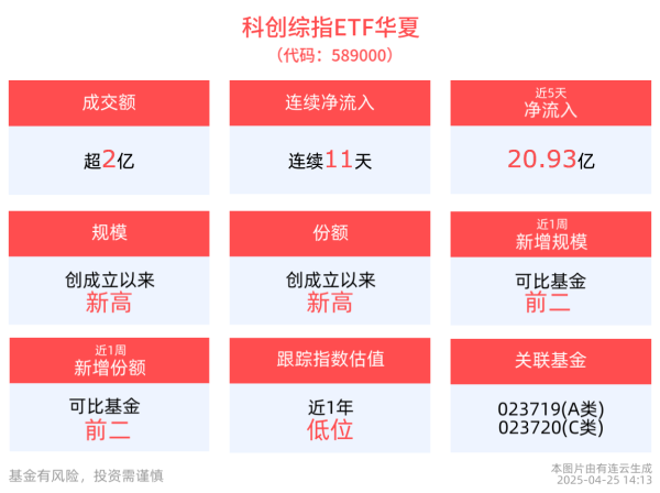 在线实盘配资 半导体国产化替代加速，同类规模最大的科创综指ETF华夏(589000)成交额已超2亿元