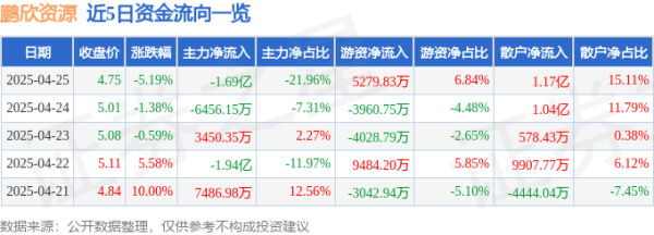 配资资讯网站 异动快报：鹏欣资源（600490）4月28日9点31分触及涨停板