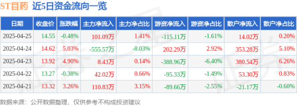 在线开户股票 异动快报：ST目药（600671）4月28日9点34分触及跌停板