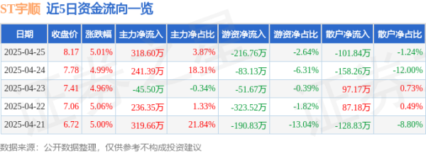 安全炒股配资 异动快报：ST宇顺（002289）4月28日9点32分触及涨停板