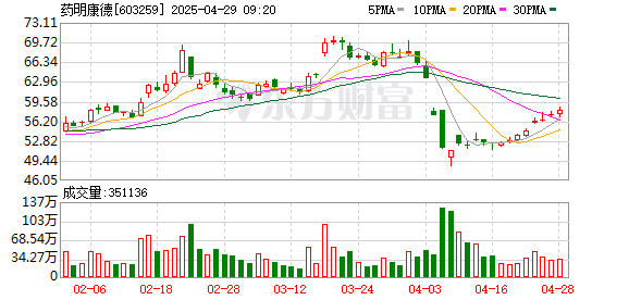 专业配资平台 药明康德：一季度净利润36.72亿元 同比增长89.06%