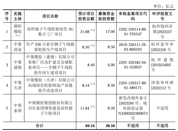 股票配资实盘交易 中策橡胶：拟首发募资48.50亿元用于高性能子午线轮胎绿色5G数字工厂等项目 5月23日申购