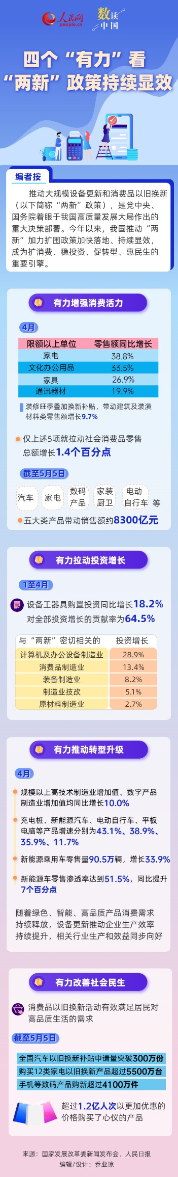 配资平台导航 数读中国 四个“有力”看“两新”政策持续显效